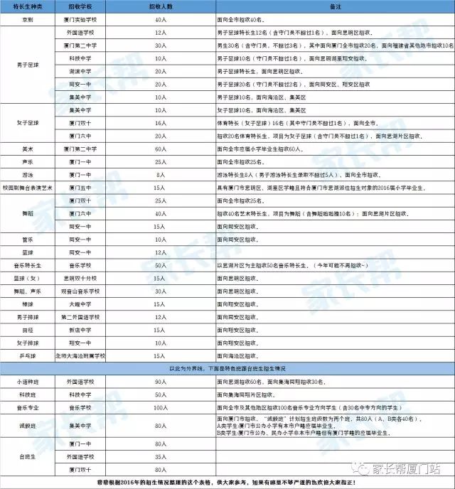 廈門初中特長生