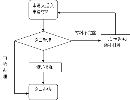 廈門島內(nèi)落戶流程圖