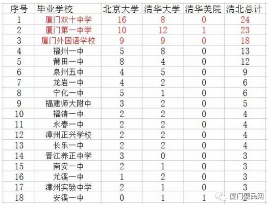 廈門高考成績(jī)