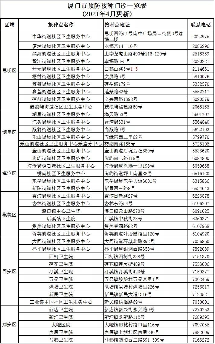 廈門市六區(qū)各街道預防接種門診一覽表（地址+電話）