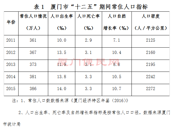 廈門人口統(tǒng)計1