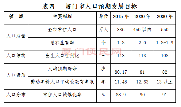 廈門人口統(tǒng)計2