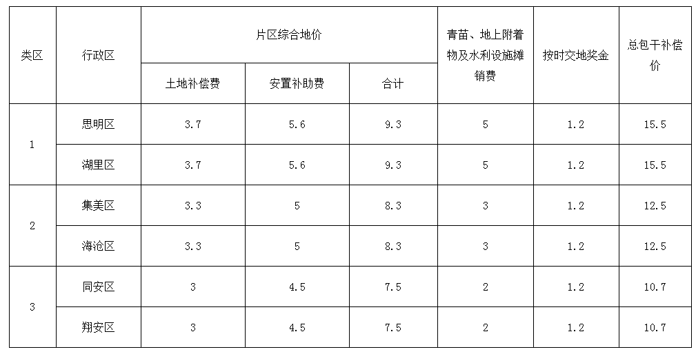 廈門征地補償標準.png