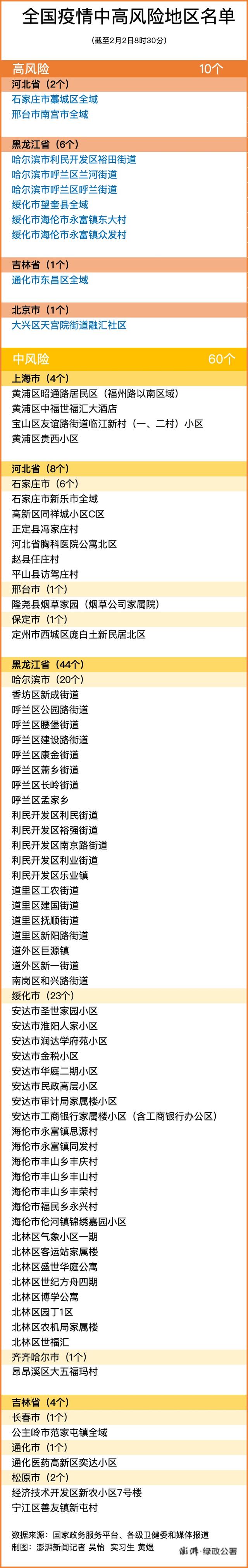 2月2日全國中高風(fēng)險(xiǎn)地區(qū)最新名單 廈門核酸檢測需要預(yù)約嗎？